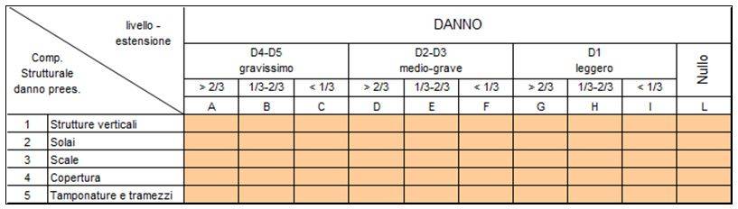 Matrice del danno della Scheda.