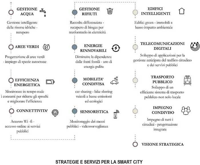 Raccolta di tecnologie e servizi per lo sviluppo delle città intelligenti