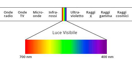 Spettro visibile