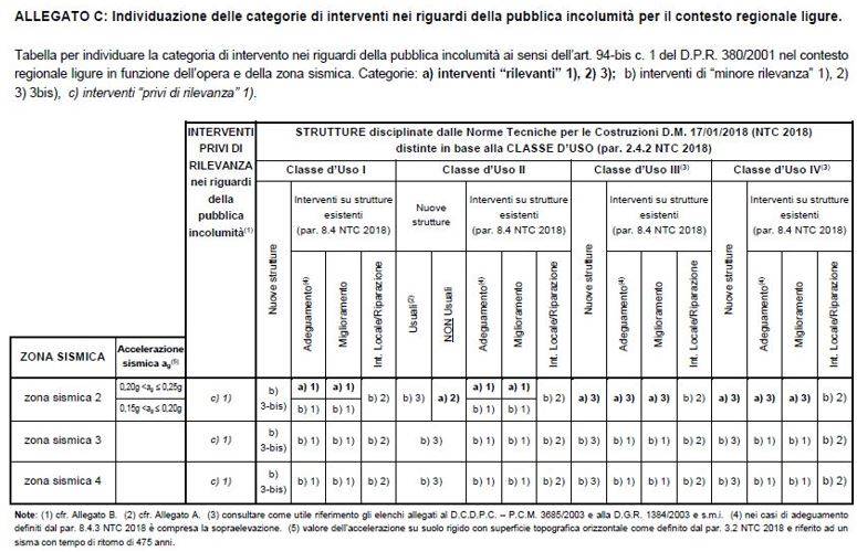 Tipologia di intervento in funzione della zona sismica e della classe d’uso del fabbricato (d.G.R. 812/2020 Liguria) 