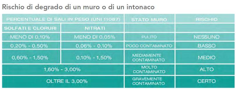 Percentuale di Sali nei muri correlato al grado di rischio di contaminazione 