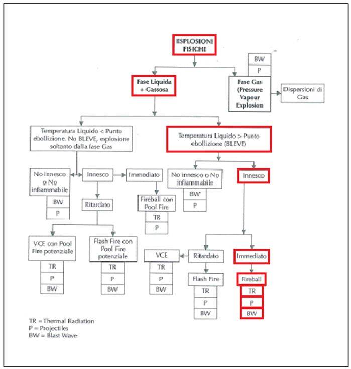 Diagramma logico per le esplosioni fisiche.