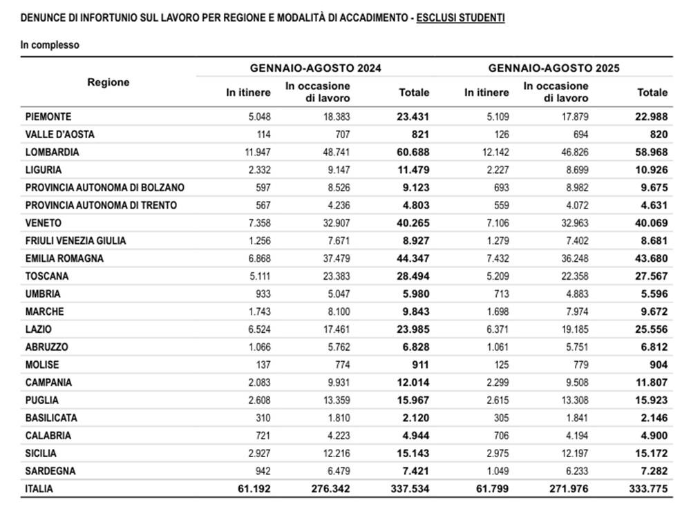 La tabella mostra gli infortuni sul lavoro registrati in ogni regione italiana nei primi 8 mesi del 2025 (studenti esclusi)