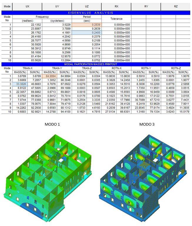 risulatati dell'analisi dinamica di una struttura in muratura