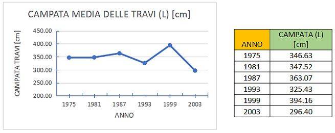 Variazione della campata delle travi dal 1975 al 2003