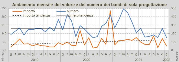 Andamento mensile bandi sola progettazione