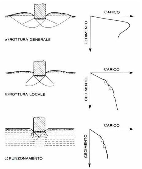 Meccanismi d rottura del terreno