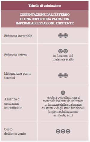 Coibentazione dall’esterno di una copertura piana con impermeabilizzazione esistente, tabella valutazione