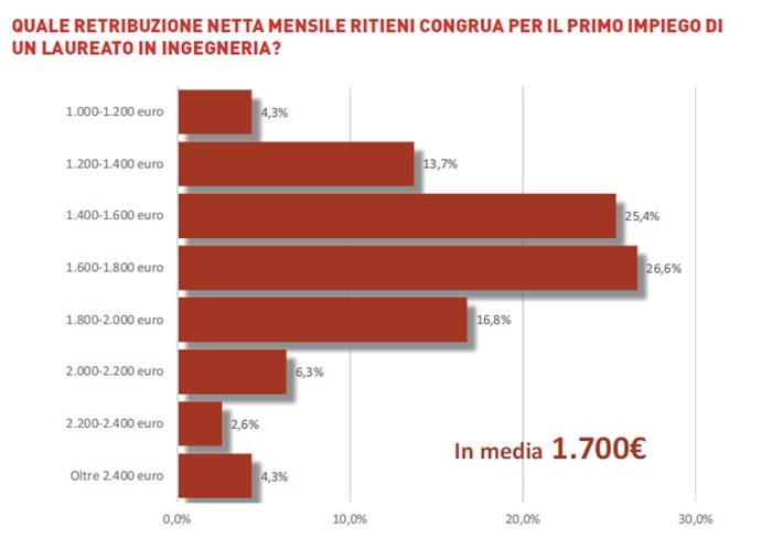 Grafico a barre orizzontali che mostra le risposte alla domanda: “Quale retribuzione netta mensile ritieni congrua per il primo impiego di un laureato in ingegneria?