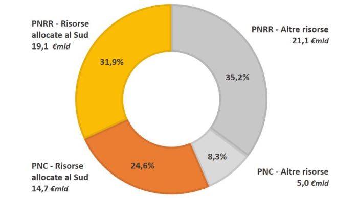 Risorse allocabili PNRR e PNC di competenza del Mims destinate al Sud 