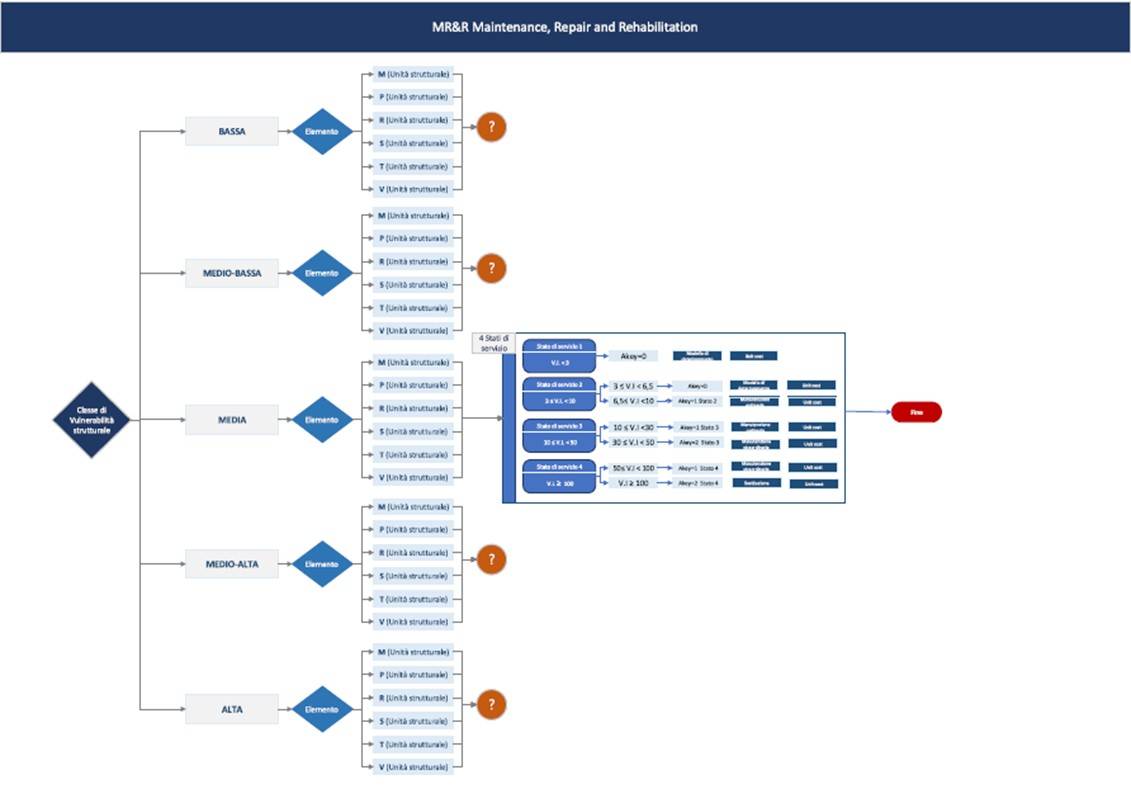 Figura 4: Workflow per la determinazione dei criteri di selezione degli interventi di manutenzione.