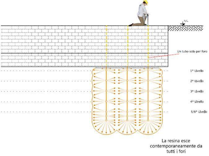 Sistema con iniezioni URETEK MULTIPOINT®