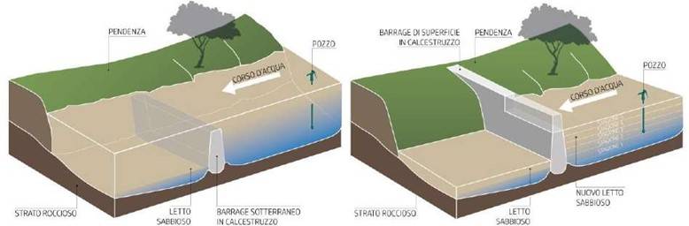 Schema dei due tipi di barrage a confronto.