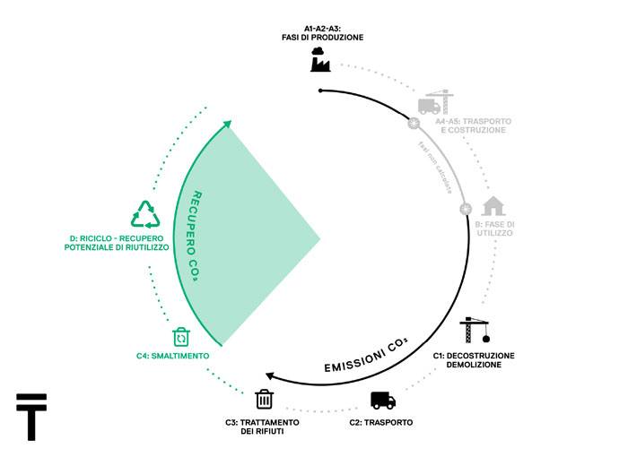 Infografica analisi LCA suddivisa in moduli
