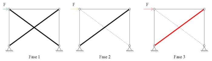 Schematizzazione delle tre fasi del comportamento del sistema controventato ad un piano.