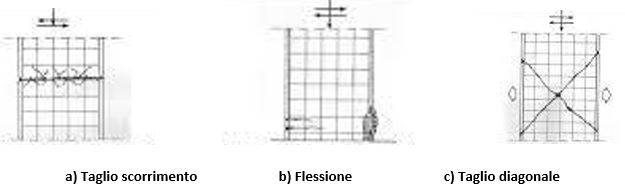 Meccanismi di rottura dei setti in c.a.