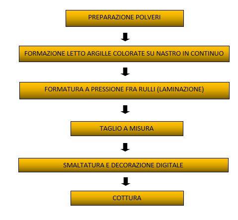 Produzione ceramica - DIAGRAMA DI FLUSSO LINEA A LETTO DI POLVERE E COMPATTATORE IN CONTINUO