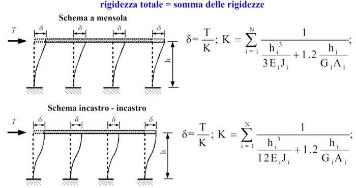 Il calcolo della variazione di rigidezza e le verifiche sul telaio di rinforzo