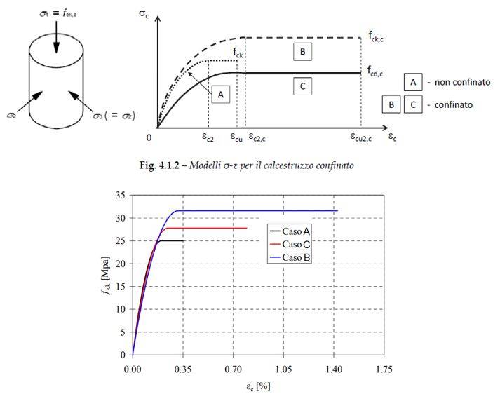 modelli sigma-epsilon calcestruzzo confinato