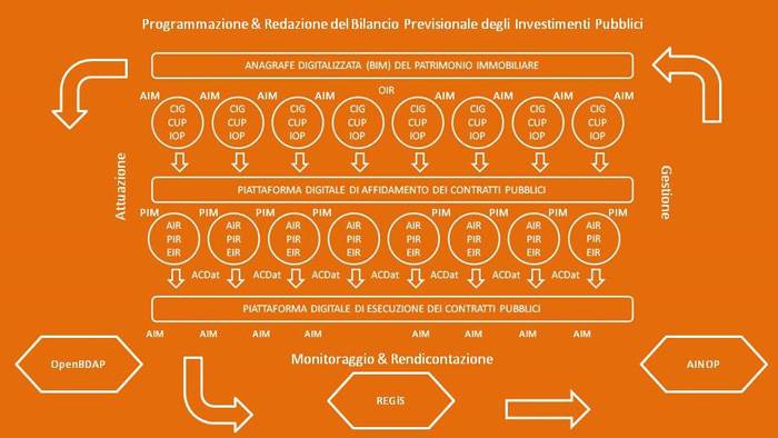 Schema sistema integrato per la gestione digitalizzata dei cespiti immobiliari e infrastrutturali