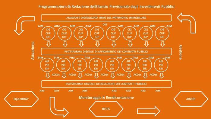 Schema sistema integrato per la gestione digitalizzata dei cespiti immobiliari e infrastrutturali