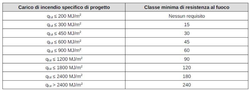 Tabella S.2-3 riportante la classe minima di resistenza al fuoco di soluzioni conformi per livello III di prestazione, tratta dal D.M. 3 agosto 2015