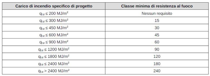 Tabella S.2-3 riportante la classe minima di resistenza al fuoco di soluzioni conformi per livello III di prestazione, tratta dal D.M. 3 agosto 2015