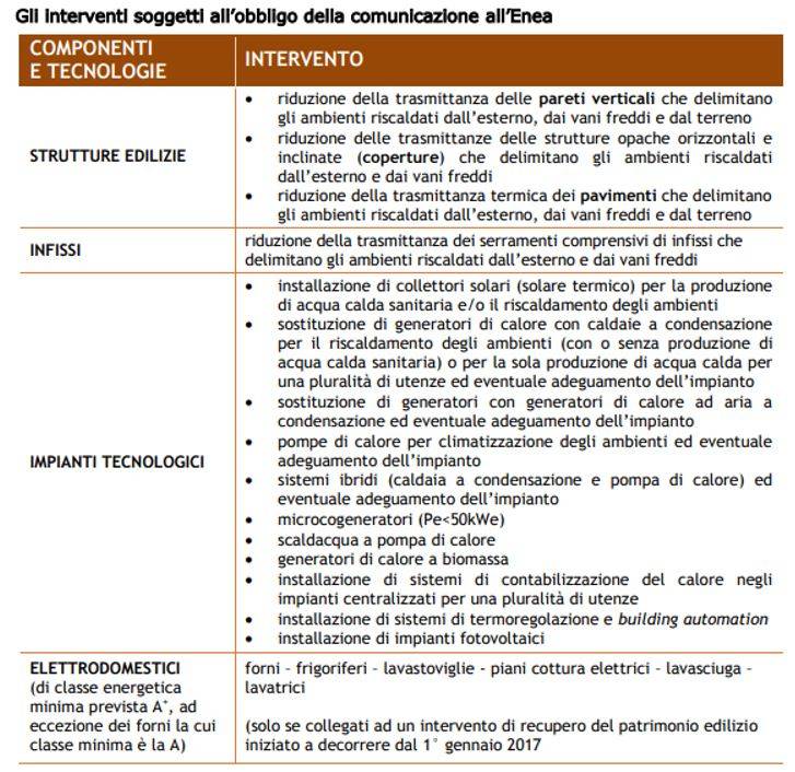 interventi soggetti obbligo comunicazione Enea