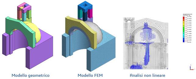 Schema della procedura di creazione geometrica, modello FEM e analisi di un edificio storico in muratura.
