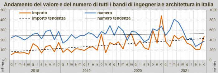 I dati OICE sui bandi di ingegneria e architettura in Italia