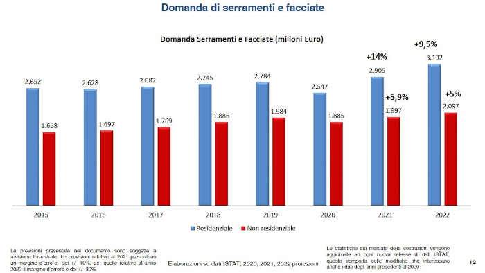 Rapporto Unicmi mercato edilizio 2021-Domanda di serramenti e facciate