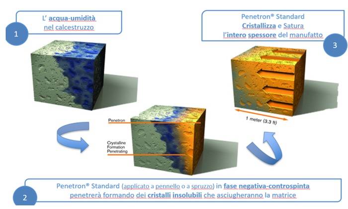 Diagramma illustrativo del funzionamento del trattamento impermeabilizzante Penetron® Standard nel calcestruzzo. L’immagine mostra tre fasi: L’umidità penetra nel calcestruzzo (raffigurata in blu). L’applicazione di Penetron® Standard (a pennello o a spruzzo) provoca la formazione di cristalli insolubili che si diffondono nella matrice del calcestruzzo. Il prodotto cristallizza e satura l’intero spessore del manufatto (indicato con frecce arancioni).