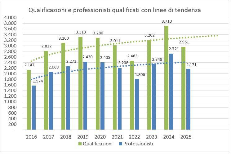 Qualificazioni e professionisti qualificati in project management nel periodo 2016 - 2025