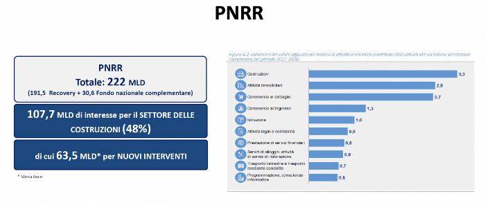 Come saranno usati i fondi del PNRR