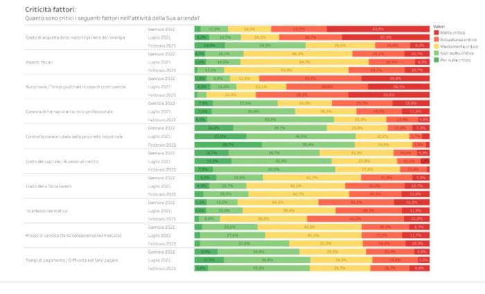 I maggiori fattori di criticità segnalati dalle aziende
