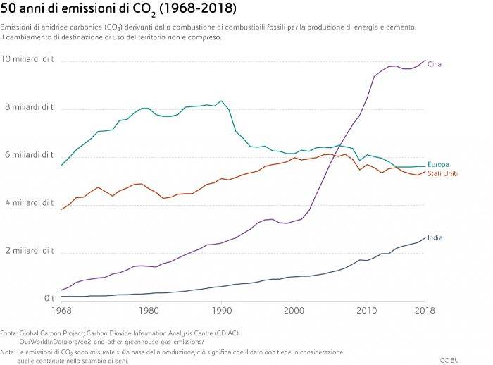 Le emissioni di anidride carbonica per produrre energia