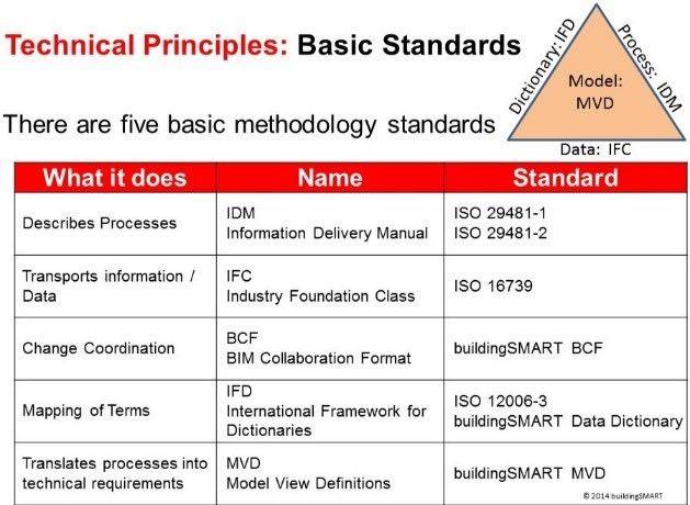 I cinque principali standard OpenBIM