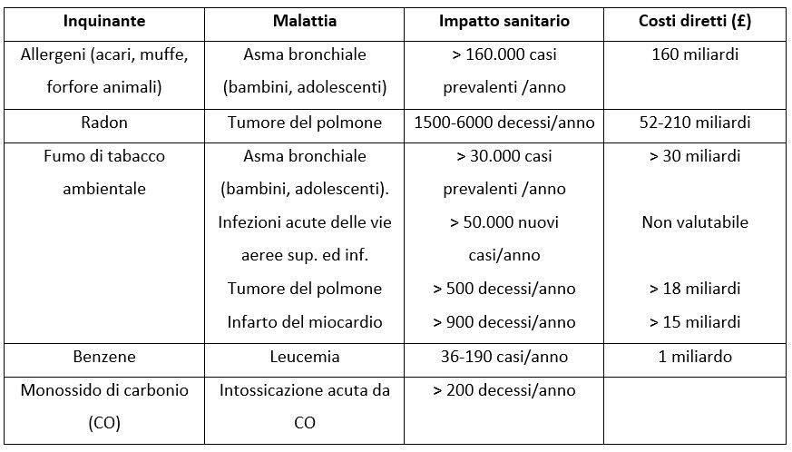 1 -  Tabella 2 tratta dalle Linee Guida per la tutela e la promozione della salute negli ambienti confinati del 2001. Valutazione quantitativa dell’impatto sulla salute della popolazione e dei costi diretti (in Lire) per l’assistenza sanitaria attribuibili ogni anno agli inquinanti indoor in Italia.