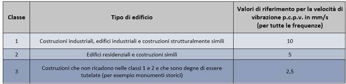 Limiti di velocità UNI 9916, vibrazioni lunga durata