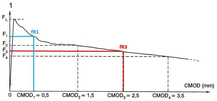 frc: Diagramma Forza-CMOD determinato secondo la Norma UNI EN 14651:2007.