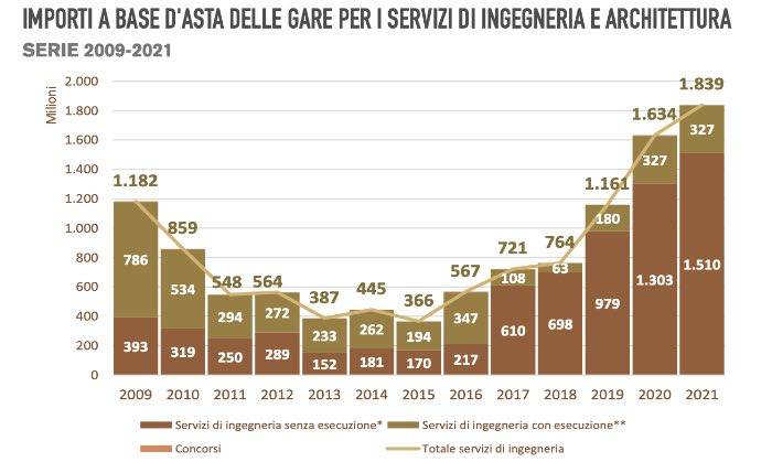 Il mercato dei servizi di ingegneria e architettura nel 2021