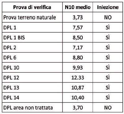 tabelle delle verifiche