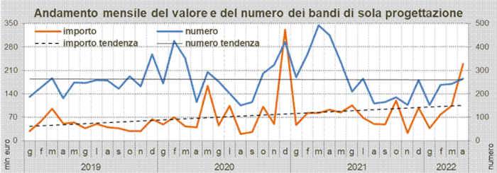 Dati Oice sui bandi di progettazione: rispetto ad aprile '21 cala il numero ma aumenta il valore