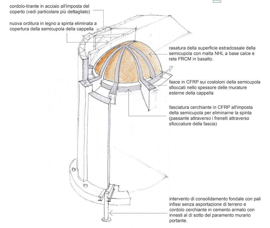 Schema degli interventi strutturali sulla cappella sud della Chiesa di San Michele a Brisighella: consolidamento fondale con pali infissi, cerchiature in CFRP sui costoloni e all’imposta della semicupola, nuova copertura in legno a spinta eliminata, cordolo-tirante in acciaio.