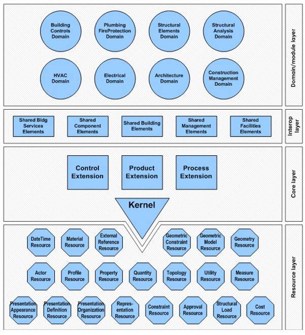 Architettura dello schema dati di IFC e layer concettuali