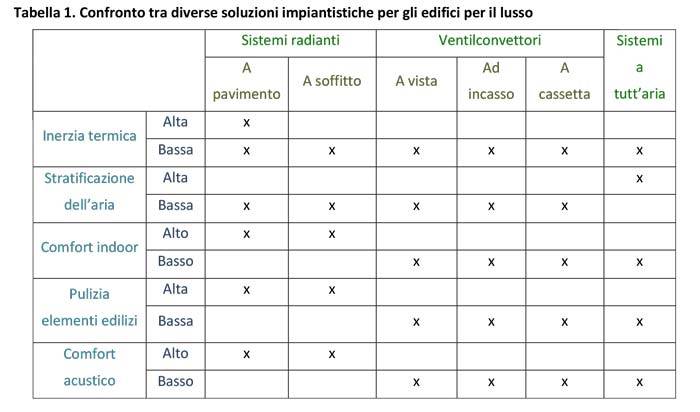 Confronto tra diverse soluzioni impiantistiche