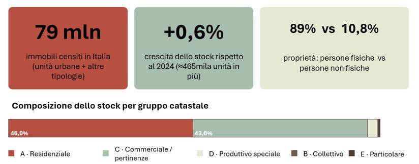 stock immobiliare Italiano - Statistiche Catastali 2025
