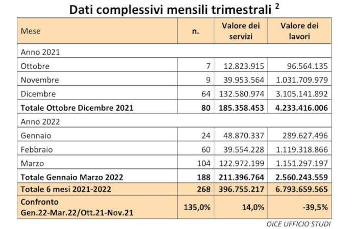 Report Oice su bandi PNRR e appalti integrati: netta accelerazione nei primi 3 mesi del 2022