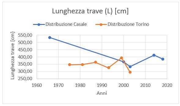 Rappresentazione della lunghezza media della trave