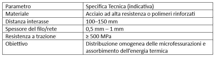 Caratteristiche tecniche della rete antisfondellamento